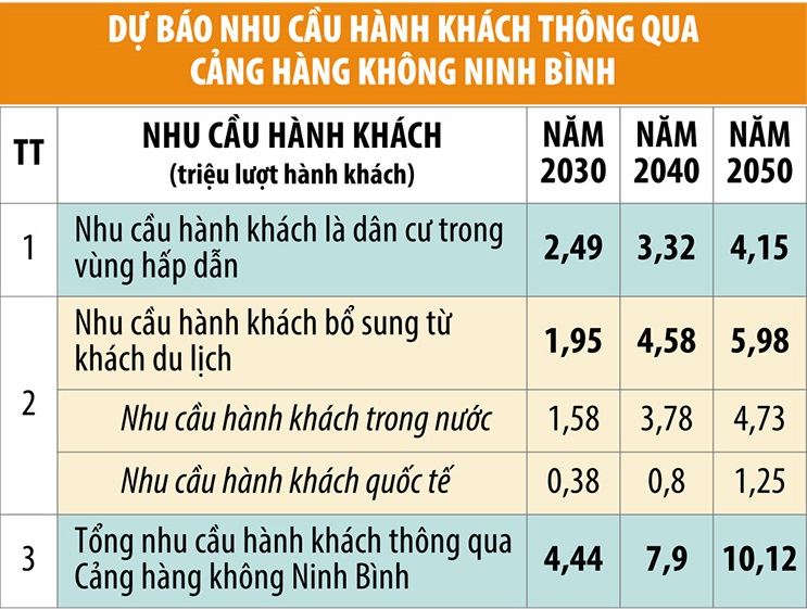 Nhu cầu khách sân bay Ninh Bình