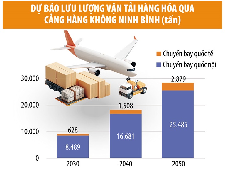 Vận tải hàng không Ninh Bình